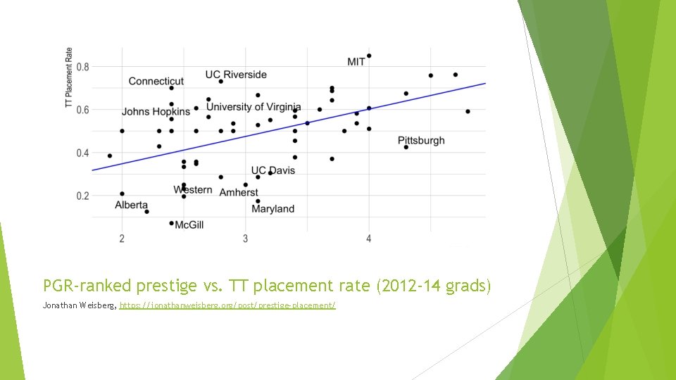 PGR-ranked prestige vs. TT placement rate (2012 -14 grads) Jonathan Weisberg, https: //jonathanweisberg. org/post/prestige-placement/