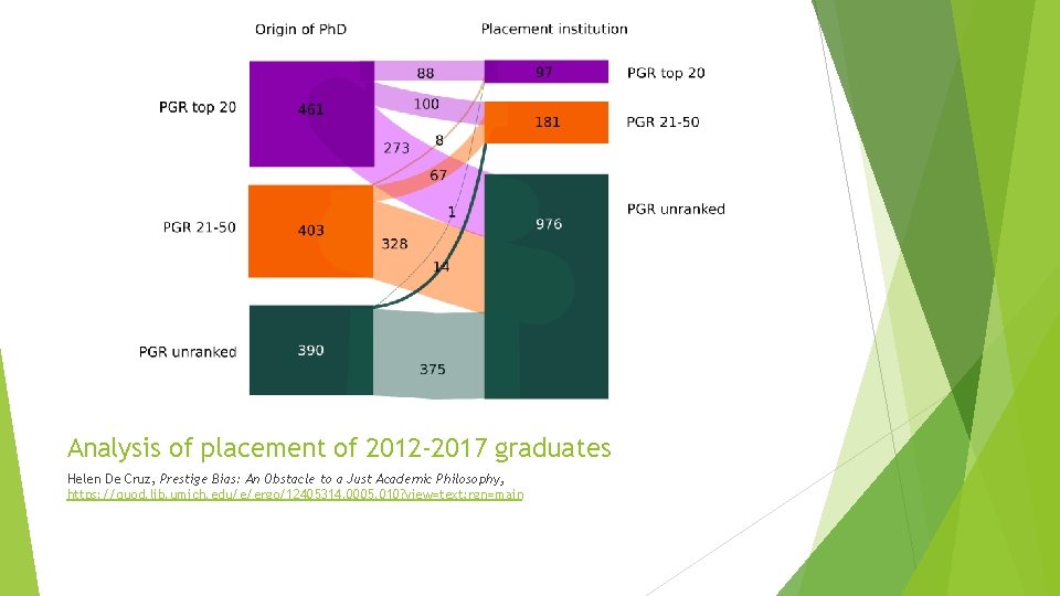 Analysis of placement of 2012 -2017 graduates Helen De Cruz, Prestige Bias: An Obstacle