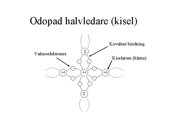 Odopad halvledare (kisel) Kovalent bindning +4 Valenselektroner Kiselatom (kärna) - - - +4 +4