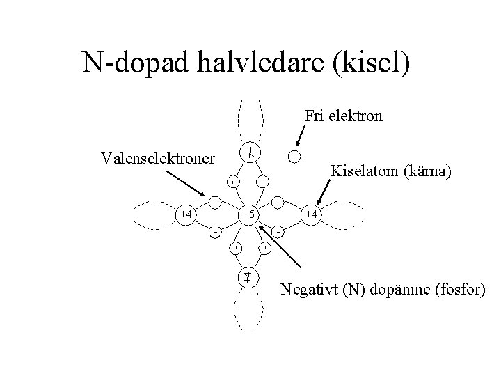 N-dopad halvledare (kisel) Fri elektron +4 Valenselektroner - Kiselatom (kärna) - - - +4