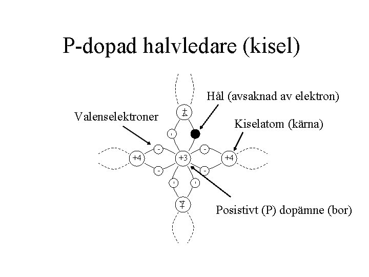 P-dopad halvledare (kisel) Hål (avsaknad av elektron) +4 Valenselektroner Kiselatom (kärna) - - +4