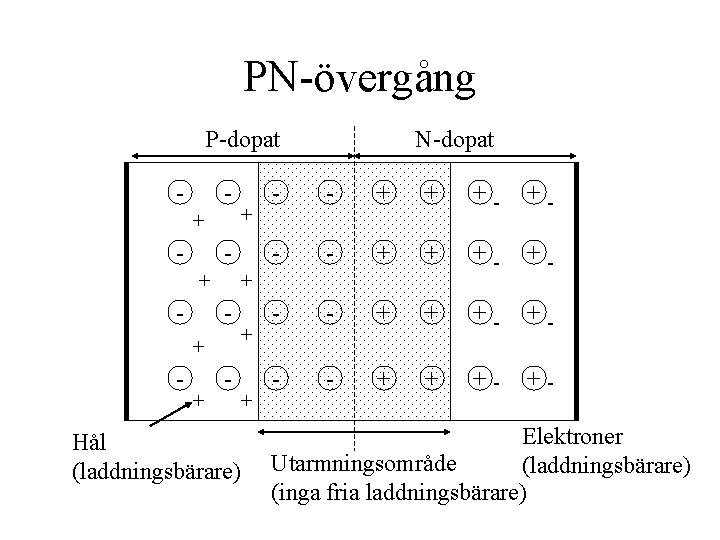 PN-övergång P-dopat - + - - + + +- +- - - + +