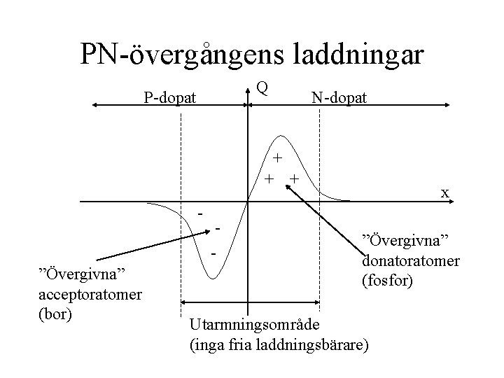 PN-övergångens laddningar Q P-dopat N-dopat + + + - ”Övergivna” acceptoratomer (bor) - x