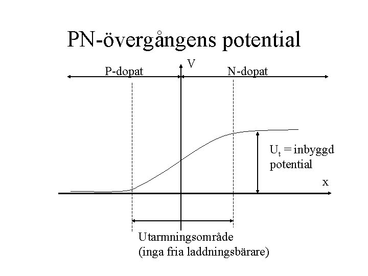 PN-övergångens potential P-dopat V N-dopat Ut = inbyggd potential x Utarmningsområde (inga fria laddningsbärare)