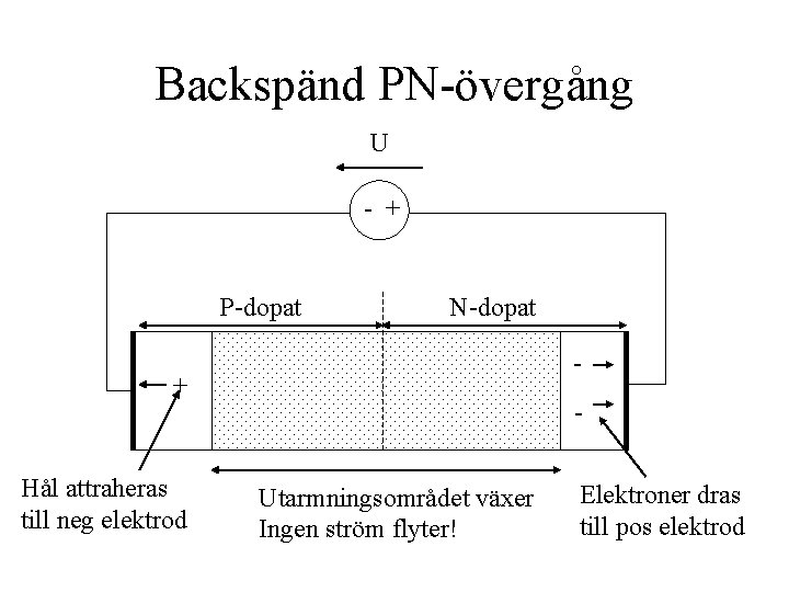 Backspänd PN-övergång U - + P-dopat N-dopat - + Hål attraheras till neg elektrod