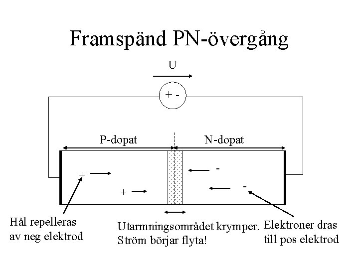 Framspänd PN-övergång U +- P-dopat - + + Hål repelleras av neg elektrod N-dopat