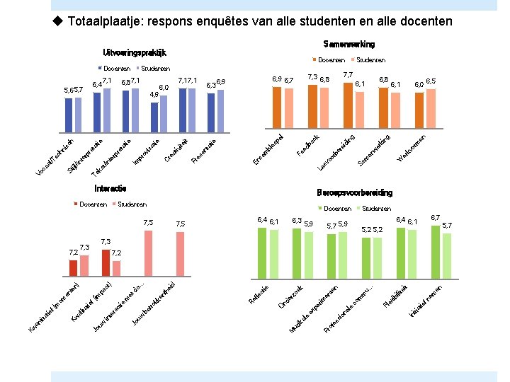 u Totaalplaatje: respons enquêtes van alle studenten en alle docenten Samenwerking Docenten en ng