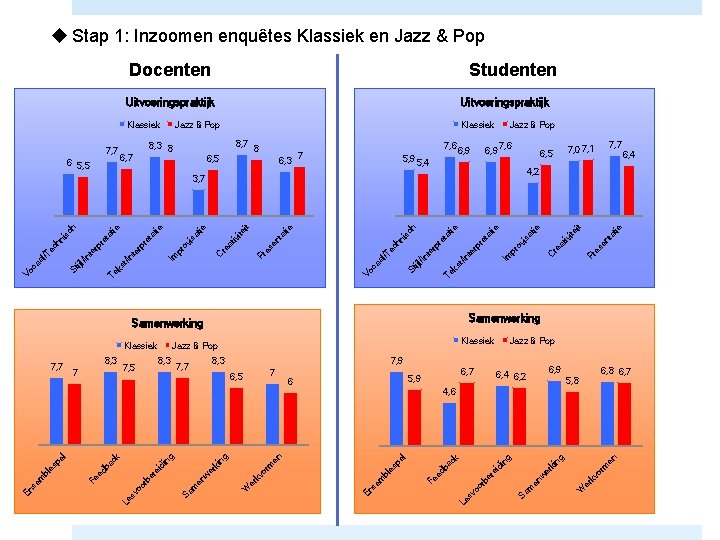 u Stap 1: Inzoomen enquêtes Klassiek en Jazz & Pop Docenten Uitvoeringspraktijk Klassiek Jazz