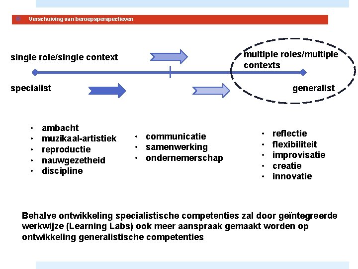  Verschuiving van beroepsperspectieven multiple roles/multiple contexts single role/single context specialist • • •