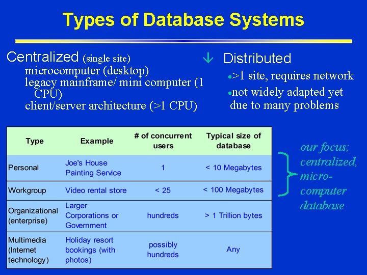 Types of Database Systems Centralized (single site) â Distributed microcomputer (desktop) legacy mainframe/ mini Types of Database Systems Centralized (single site) â Distributed microcomputer (desktop) legacy mainframe/ mini