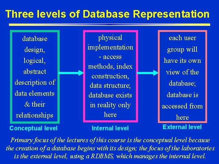 Three levels of Database Representation abstract description of data elements & their relationships physical Three levels of Database Representation abstract description of data elements & their relationships physical