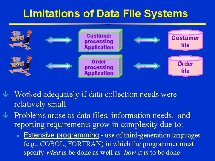 Limitations of Data File Systems Customer processing Application Customer file Order processing Application Order Limitations of Data File Systems Customer processing Application Customer file Order processing Application Order