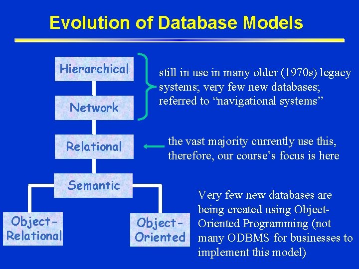 Evolution of Database Models Hierarchical Network Relational still in use in many older (1970 Evolution of Database Models Hierarchical Network Relational still in use in many older (1970