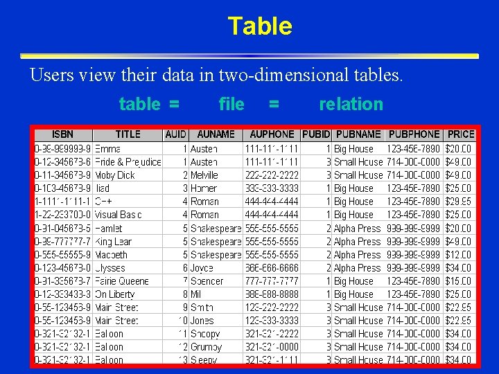 Table Users view their data in two-dimensional tables. table = file = relation Table Users view their data in two-dimensional tables. table = file = relation