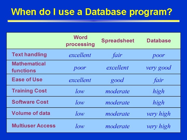 When do I use a Database program? When do I use a Database program?