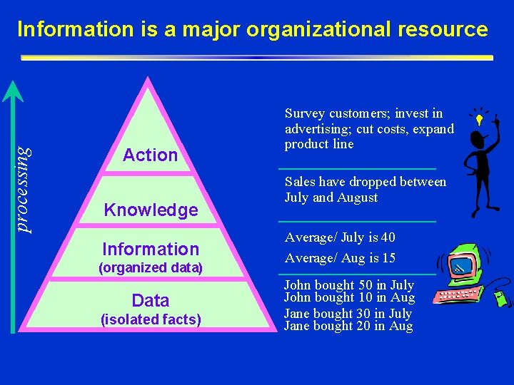 processing Information is a major organizational resource Action Knowledge Information (organized data) Data (isolated processing Information is a major organizational resource Action Knowledge Information (organized data) Data (isolated