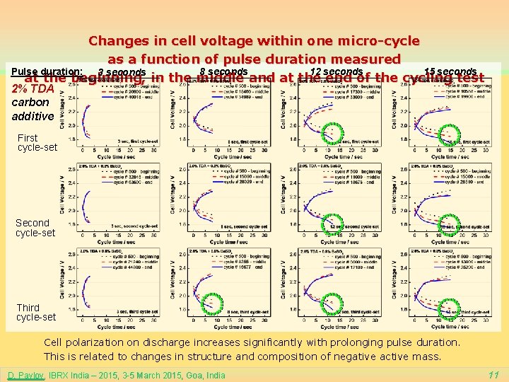 Changes in cell voltage within one micro-cycle as a function of pulse duration measured