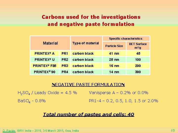 Carbons used for the investigations and negative paste formulation Specific characteristics: Material Type of