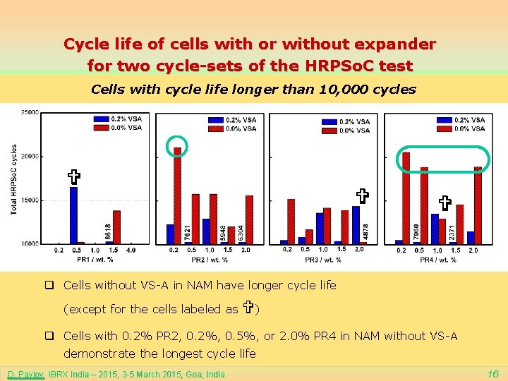 Cycle life of cells with or without expander for two cycle-sets of the HRPSo.