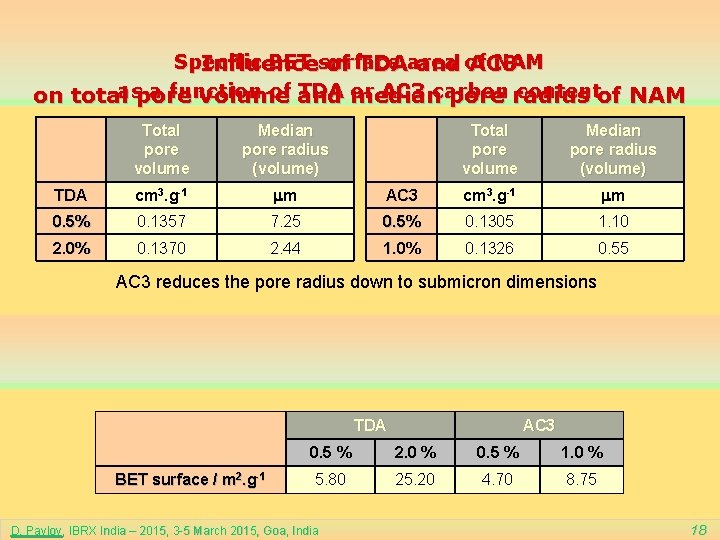 Specific BET surface NAM Influence of TDAarea and of AC 3 a function of