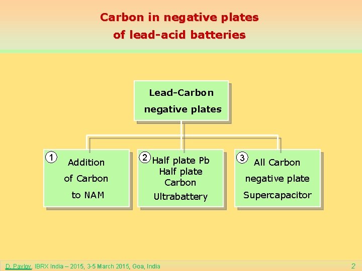 Carbon in negative plates of lead-acid batteries Lead-Carbon negative plates 1 Addition of Carbon