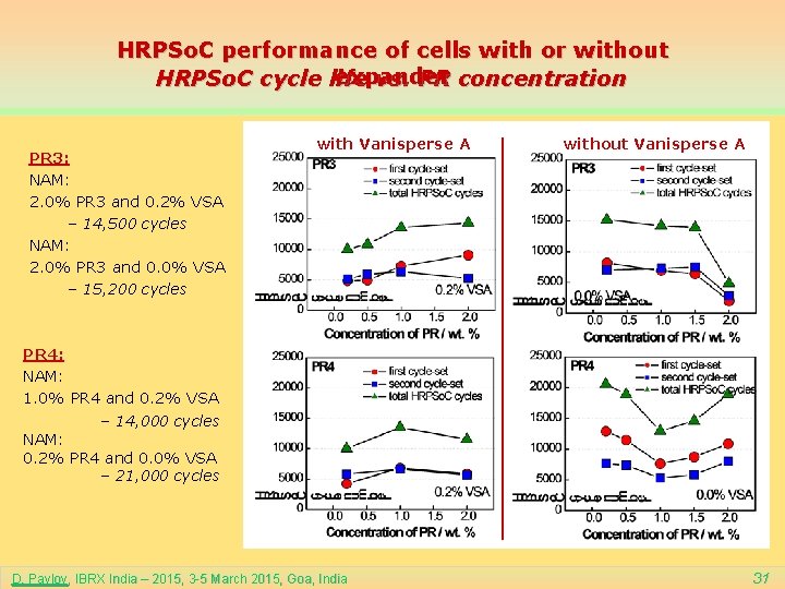 HRPSo. C performance of cells with or without expander HRPSo. C cycle life vs.