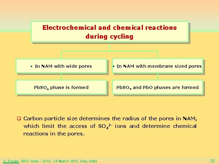 Electrochemical and chemical reactions during cycling • In NAM with wide pores • In