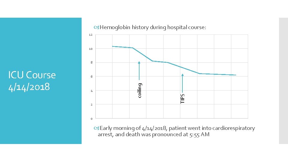  Hemoglobin history during hospital course: 12 10 8 4 2 TIPS 6 coiling