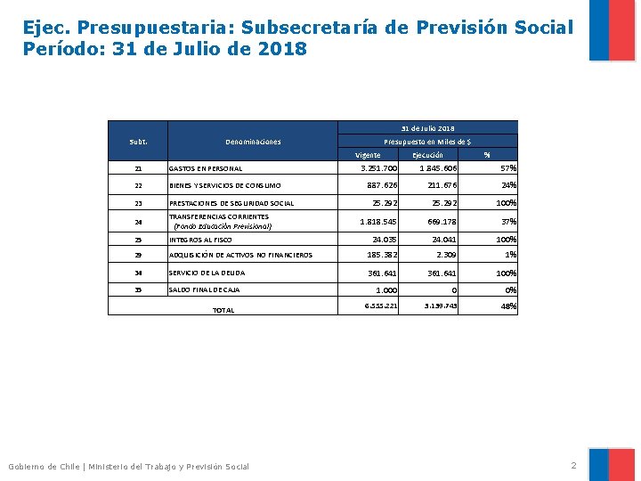 Ejec. Presupuestaria: Subsecretaría de Previsión Social Período: 31 de Julio de 2018 31 de