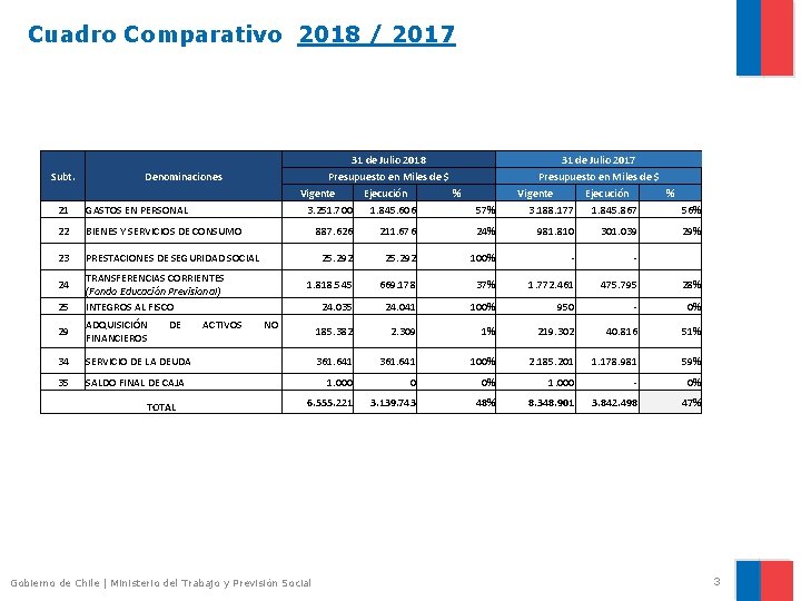 Cuadro Comparativo 2018 / 2017 Subt. Denominaciones 21 GASTOS EN PERSONAL 22 BIENES Y