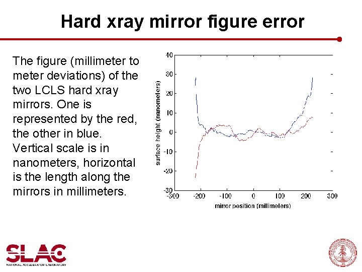 Hard xray mirror figure error The figure (millimeter to meter deviations) of the two