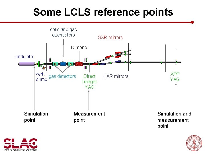 Some LCLS reference points solid and gas attenuators SXR mirrors K-mono undulator vert. gas