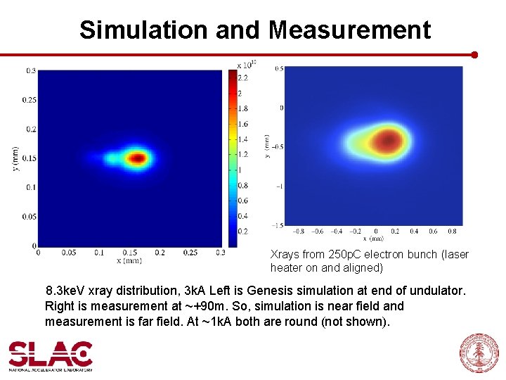 Simulation and Measurement Xrays from 250 p. C electron bunch (laser heater on and