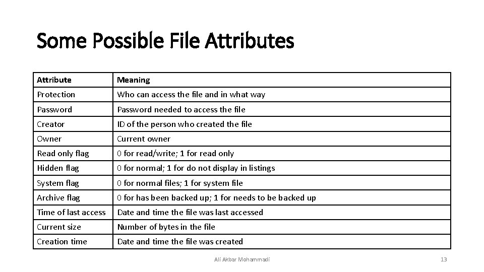 Some Possible File Attributes Attribute Meaning Protection Who can access the file and in Some Possible File Attributes Attribute Meaning Protection Who can access the file and in