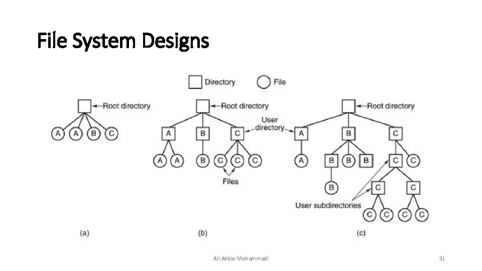 File System Designs Ali Akbar Mohammadi 31  File System Designs Ali Akbar Mohammadi 31