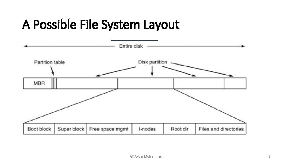 A Possible File System Layout Ali Akbar Mohammadi 48  A Possible File System Layout Ali Akbar Mohammadi 48