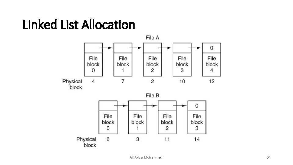 Linked List Allocation Ali Akbar Mohammadi 54  Linked List Allocation Ali Akbar Mohammadi 54