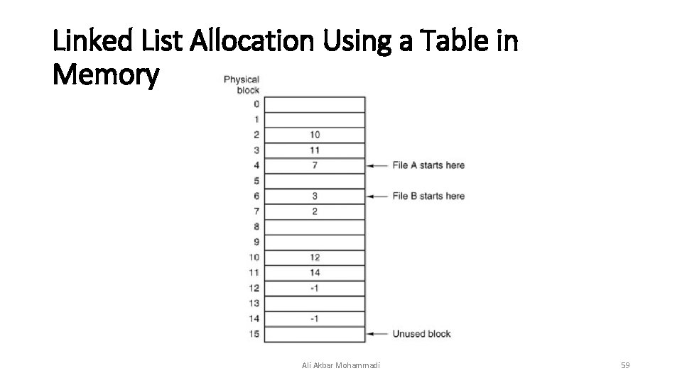 Linked List Allocation Using a Table in Memory Ali Akbar Mohammadi 59  Linked List Allocation Using a Table in Memory Ali Akbar Mohammadi 59