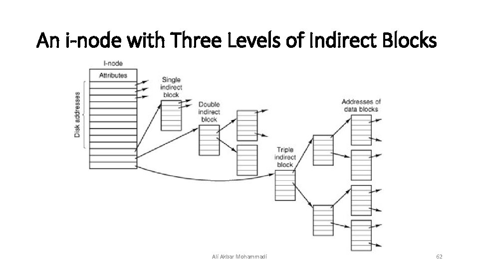 An i-node with Three Levels of Indirect Blocks Ali Akbar Mohammadi 62  An i-node with Three Levels of Indirect Blocks Ali Akbar Mohammadi 62