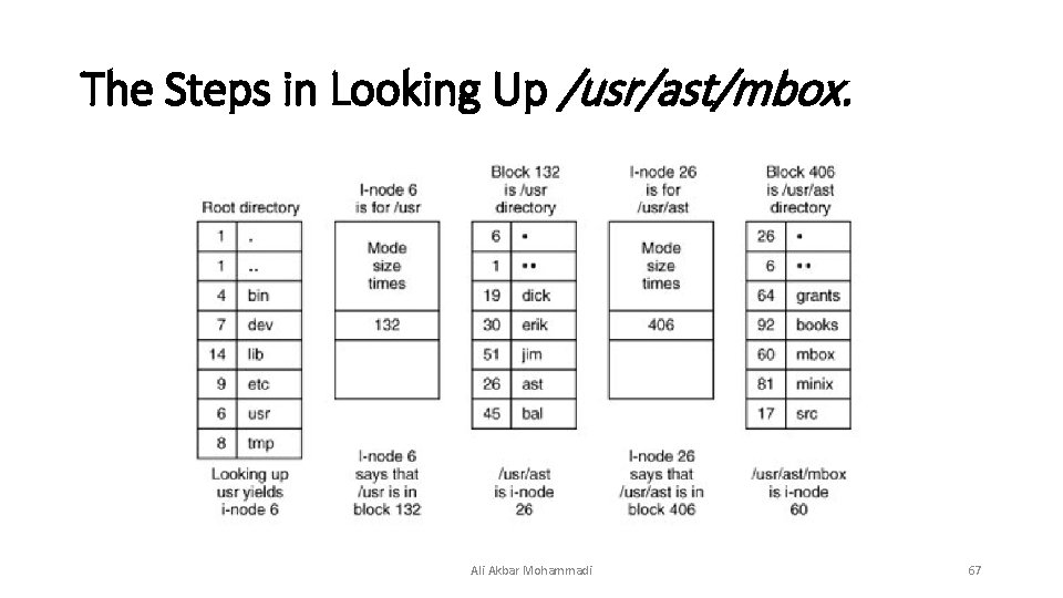 The Steps in Looking Up /usr/ast/mbox. Ali Akbar Mohammadi 67  The Steps in Looking Up /usr/ast/mbox. Ali Akbar Mohammadi 67