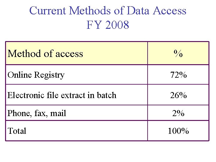 Current Methods of Data Access FY 2008 Method of access % Online Registry 72%