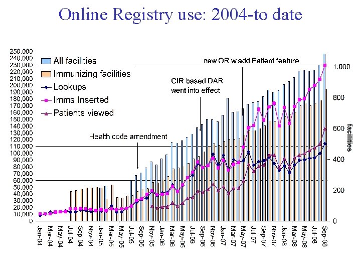Online Registry use: 2004 -to date 