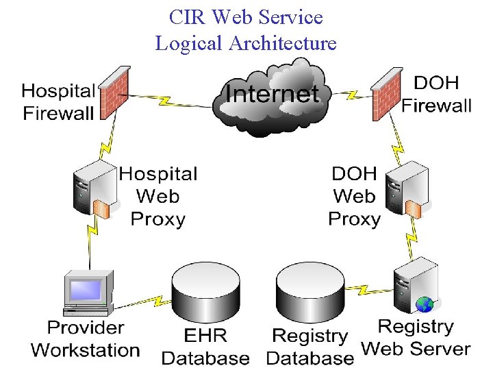 CIR Web Service Logical Architecture 