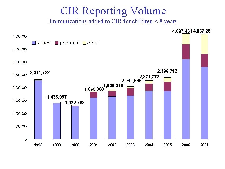 CIR Reporting Volume Immunizations added to CIR for children < 8 years 