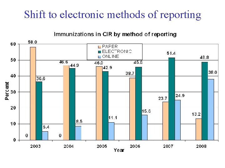 Shift to electronic methods of reporting 