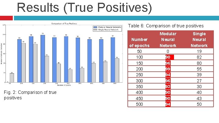 Results (True Positives) Table 6: Comparison of true positives Fig. 2: Comparison of true