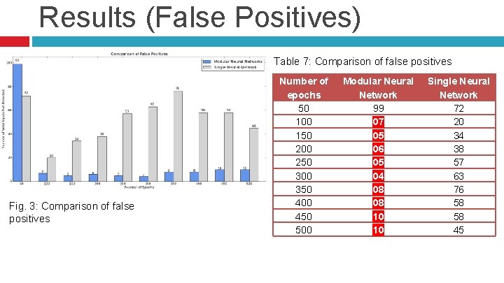 Results (False Positives) Table 7: Comparison of false positives Fig. 3: Comparison of false