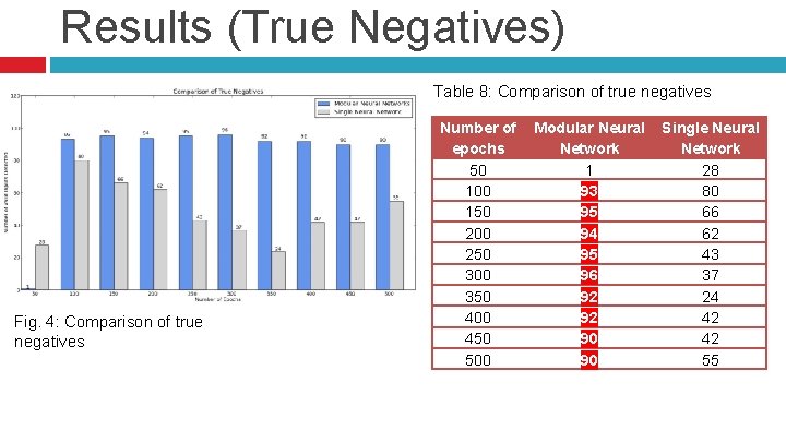 Results (True Negatives) Table 8: Comparison of true negatives Fig. 4: Comparison of true