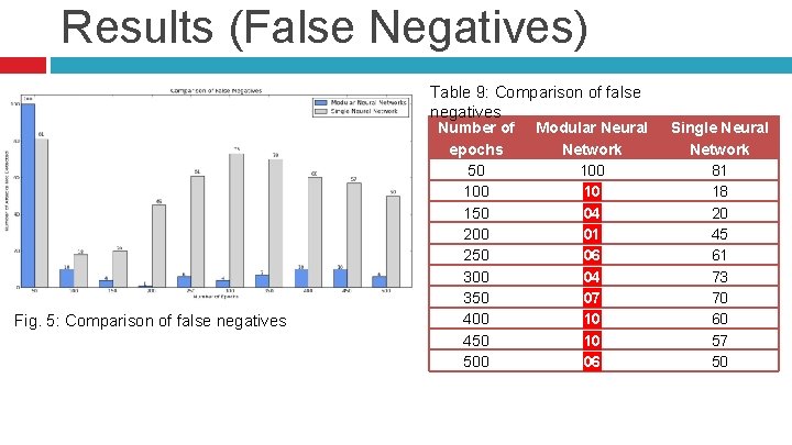 Results (False Negatives) Table 9: Comparison of false negatives Fig. 5: Comparison of false