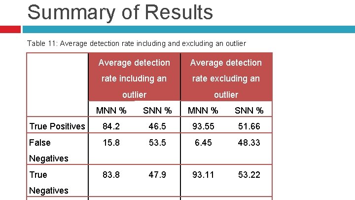 Summary of Results Table 11: Average detection rate including and excluding an outlier Average